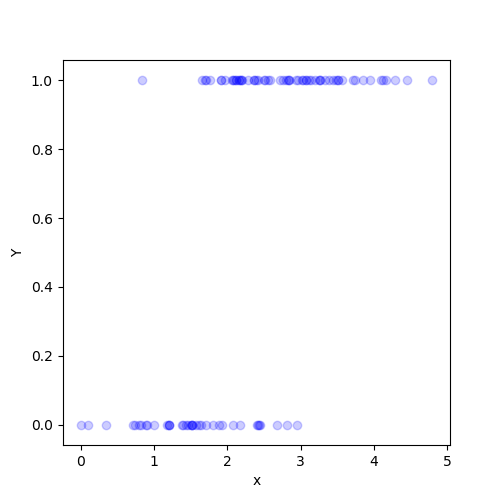 An Introduction To Logistic Regression In Python With Statsmodels And