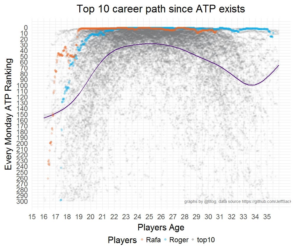 Top 10 Atp Ranking