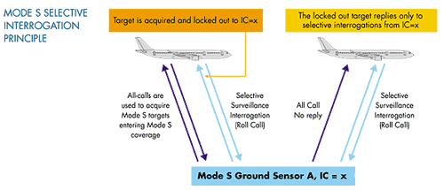 Mode A/C, Mode S and ADS-B, The Alphabet Soup of Secondary Surveillance |  by Mehmet Cagri Kose | Medium