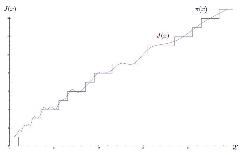 Prime counting fc approx 1