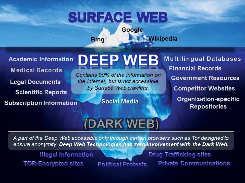 The Hidden Side Of Internet Dark Web Codebugged Medium - 
