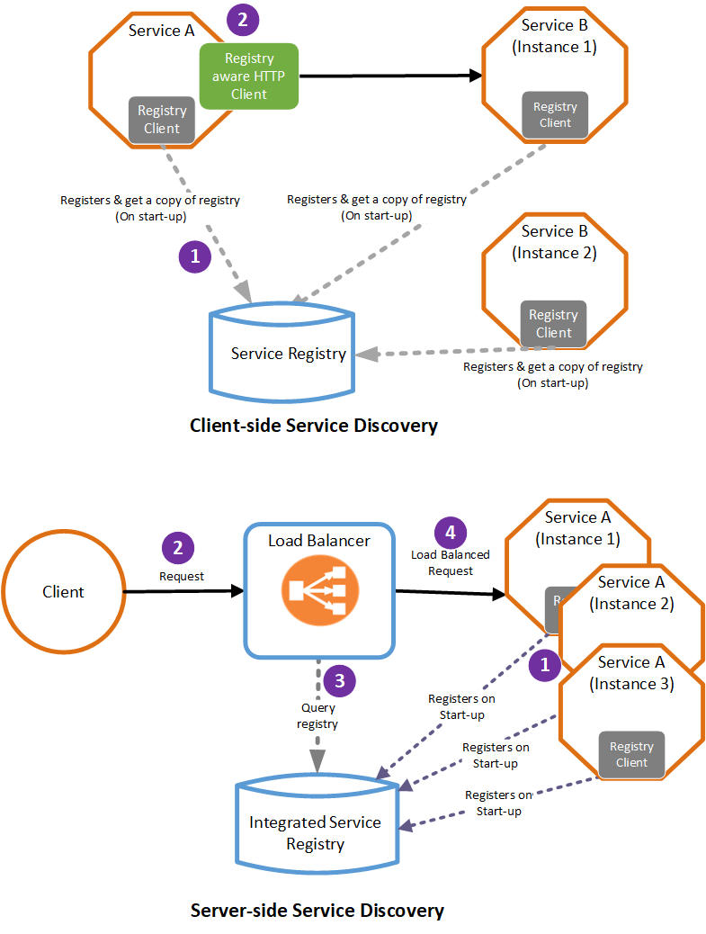 An Introduction To Microservices Architecture By Linjith Kunnon Medium