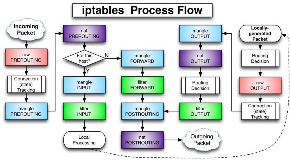 IPTables and Docker. In this post I will be talking about… | by Edouard  Buschini | Medium