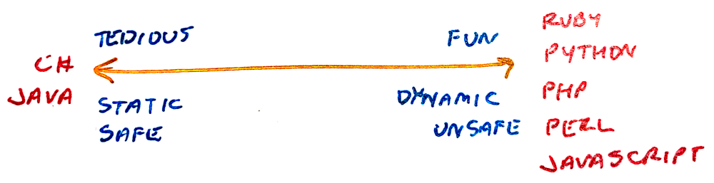 Scala Saturday: Static vs dynamic typing | by Mark Canlas | Medium