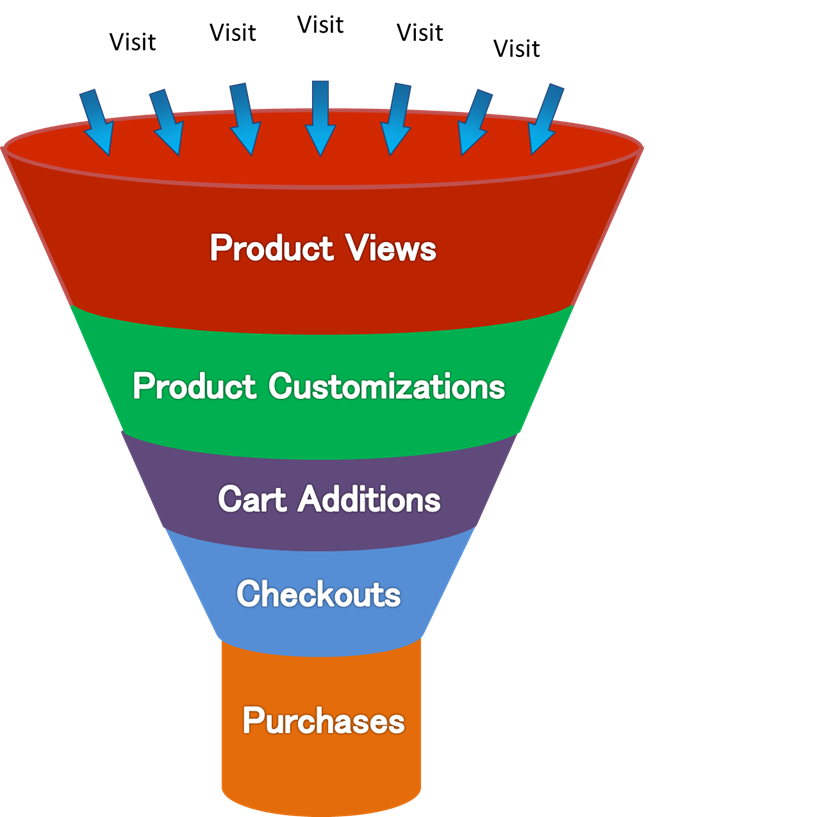 Funnel Analysis Why users leave? by Pankaj Karamchandani Medium