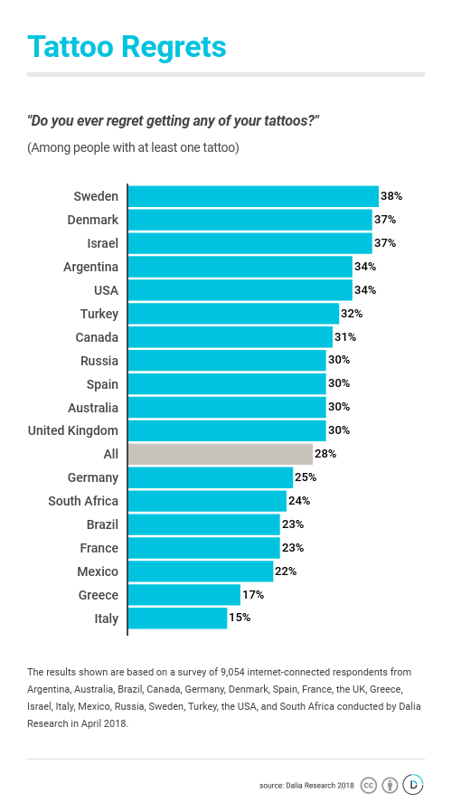 Who Has The Most Tattoos It S Not Who You D Expect By Dalia Research Daliaresearch Medium