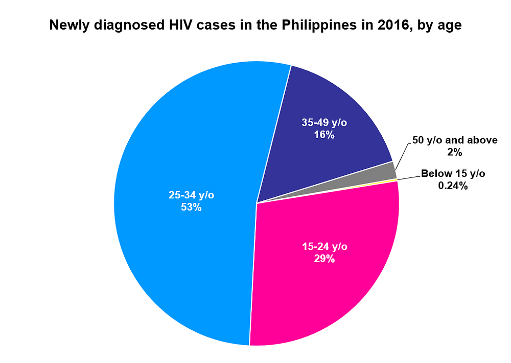 Improving access to HIV testing and treatment services for young people