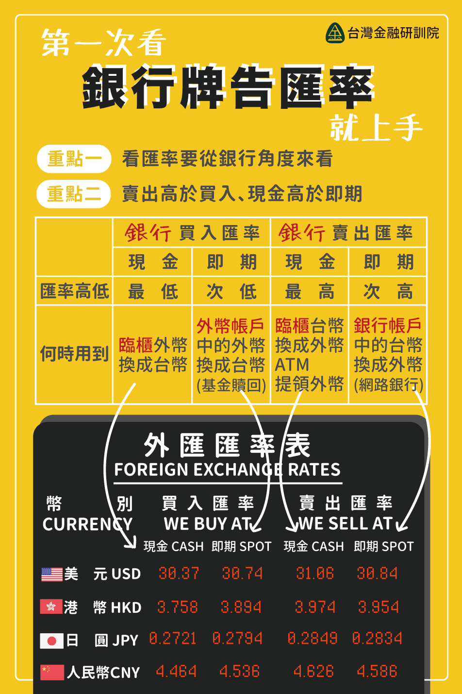 金編の金融小教室 第一次看銀行牌告匯率就上手 嗨打給厚我是金編 每天來學一點金融 克服你的理財症頭 By 我是金編