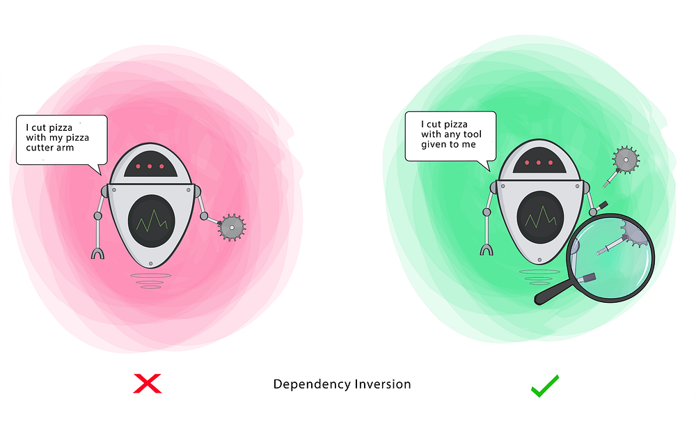 Dependency inversion principle