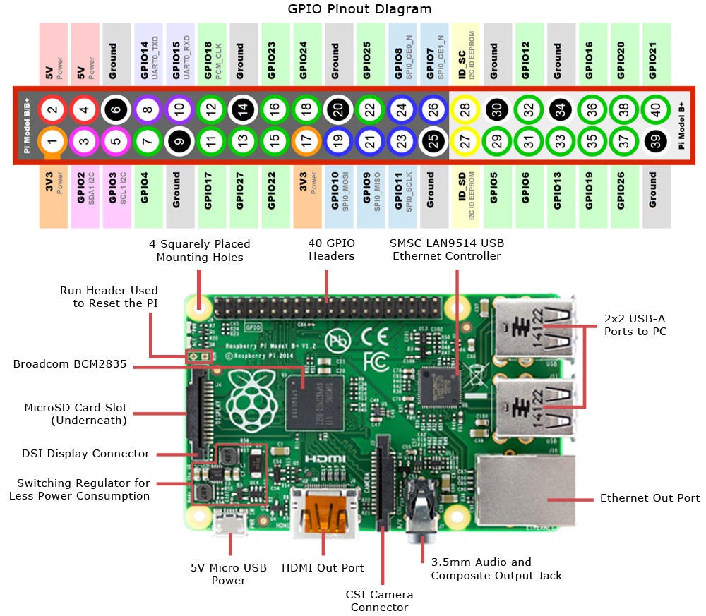 Control the Raspberry Pi 2/3 GPIO pins with Swift 3.0 on Ubuntu 16.04 | by  Claudio Carnino | Medium