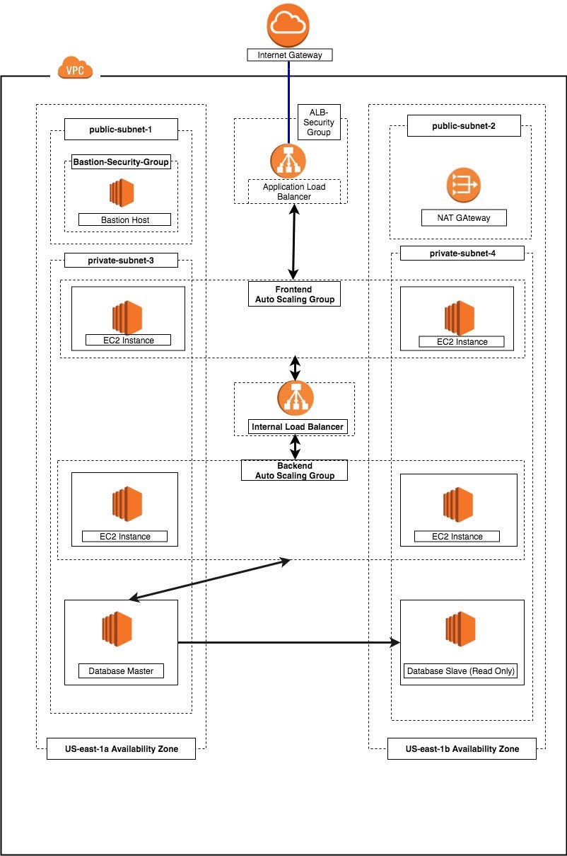 Internet Facing and Internal Load Balancer