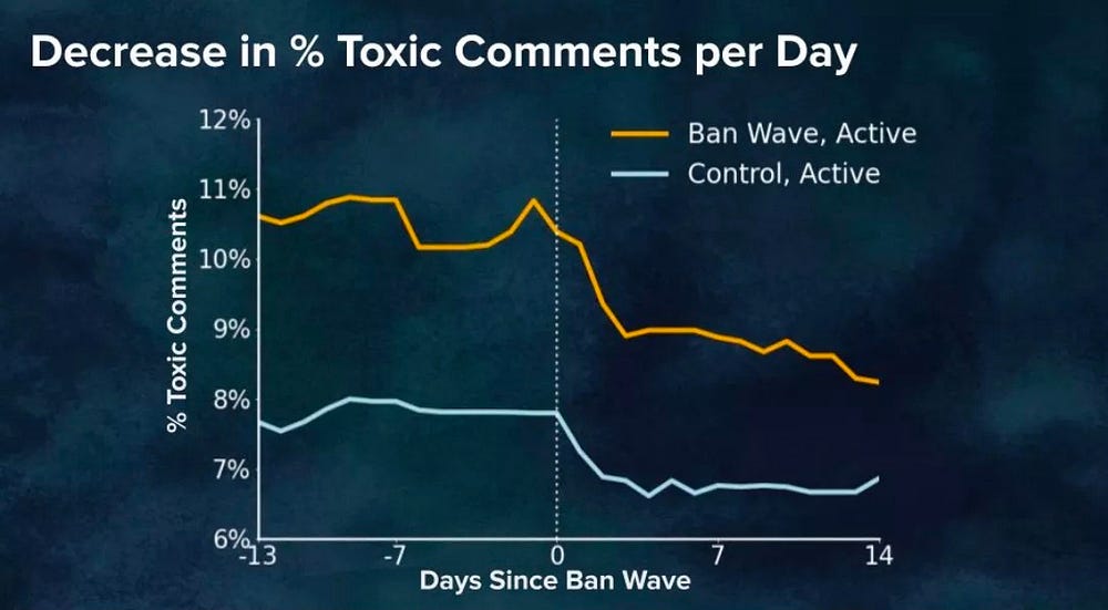 Reddit S Zero Tolerance Policy Shows How To Deal With Hate Speech By Enrique Dans Enrique Dans Medium
