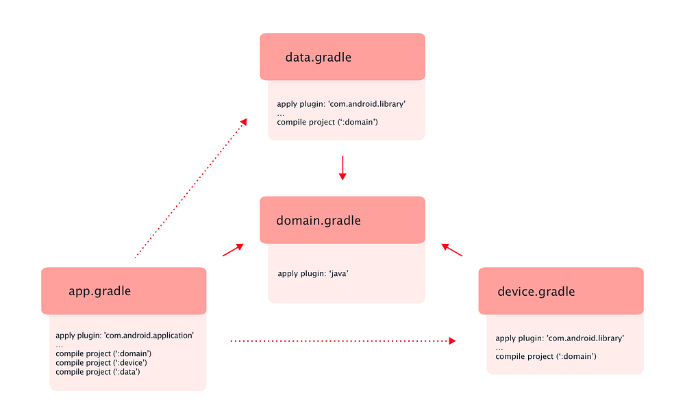 Android Clean Architecture, by Five Agency