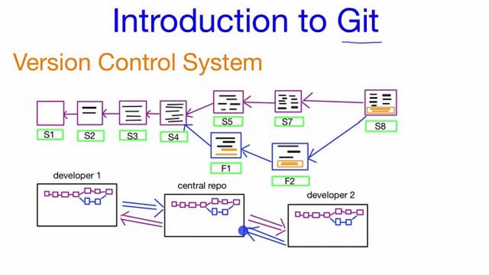 A SIMPLE GIT WORKFLOW FOR BEGINNERS | by Sudhanshu Kumar | Medium