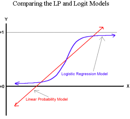 Logistic Regression Odds And Log Odds Pattern For Equidistant Observations Mc Ai