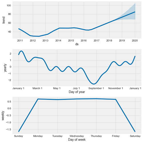 time series analysis scikit learn