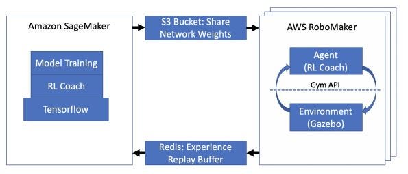 Interested in Performing End-to-End RL Learning and experimentation? You Need DeepRacer