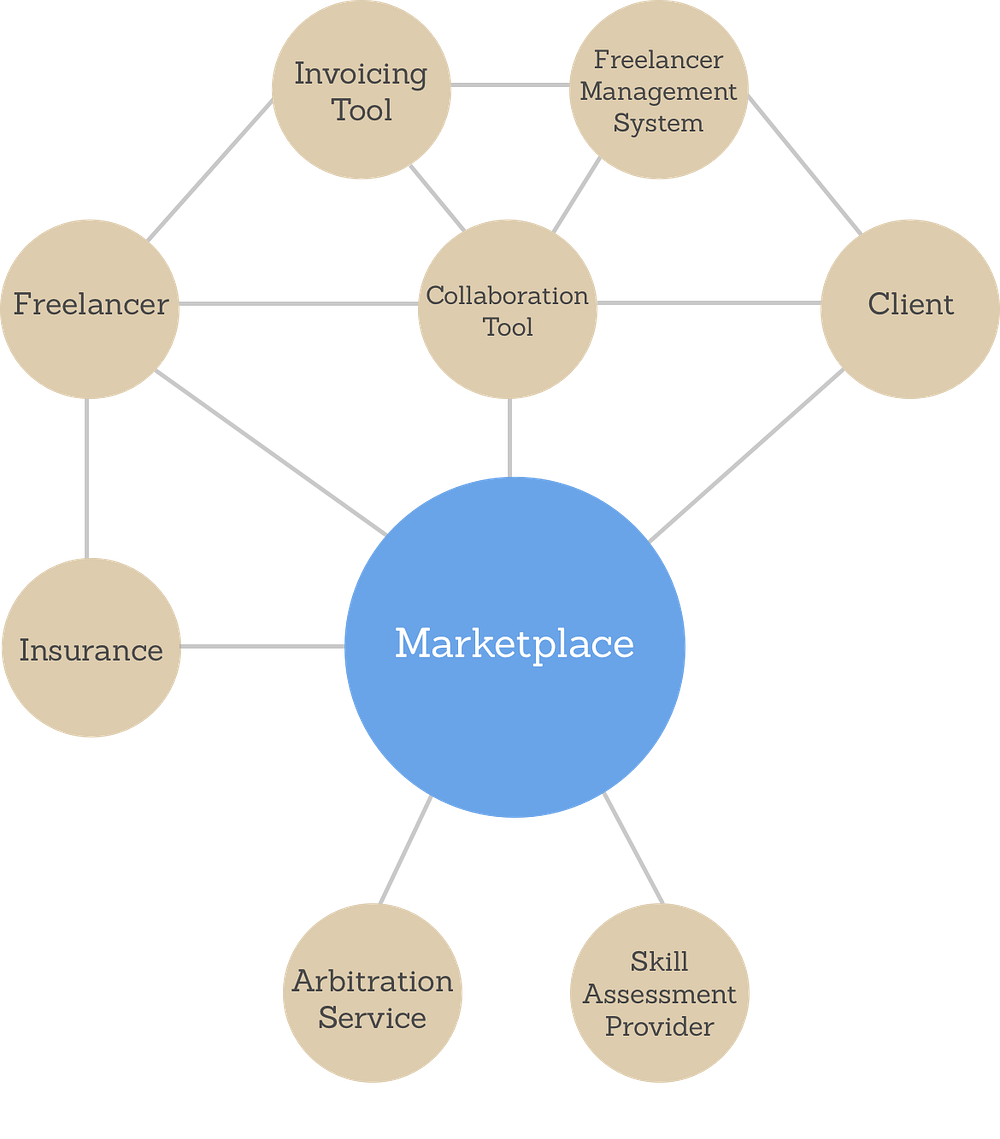 Freelance Marketplace 2.0: Where Future of Work Happens | by Austin