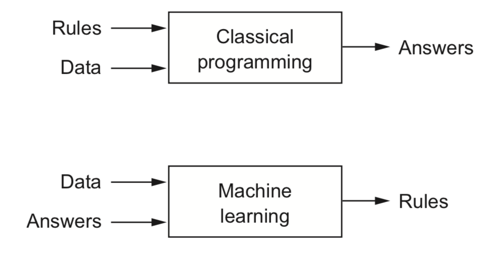 Don’t Be Intimidated It’s Only Machine Learning | by Artin Sinani | Medium