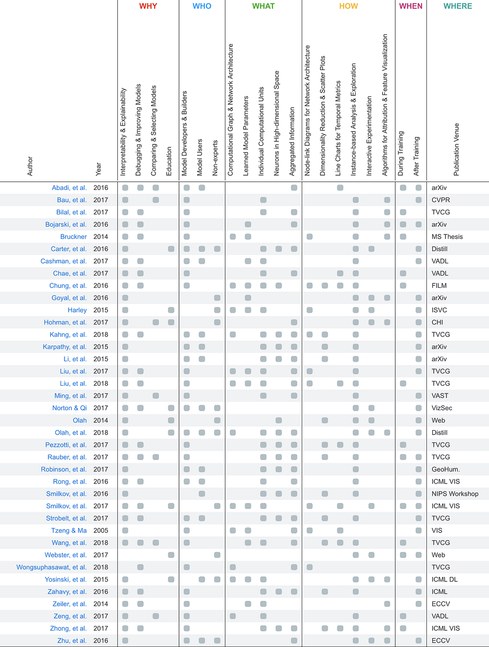 Visualization in Deep Learning - Multiple Views: Visualization Research ...