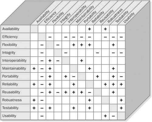 Architecting For The Ilities 6 Essential Software Qualities By Semi Koen Towards Data Science
