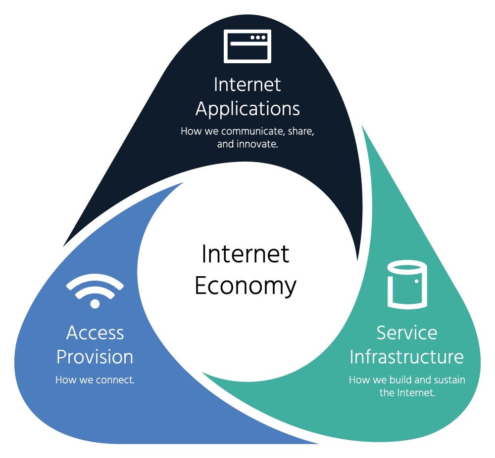 Indonesia Economic Growth Journey Through The Internet Economy In 2019 By Indri Lestari Medium