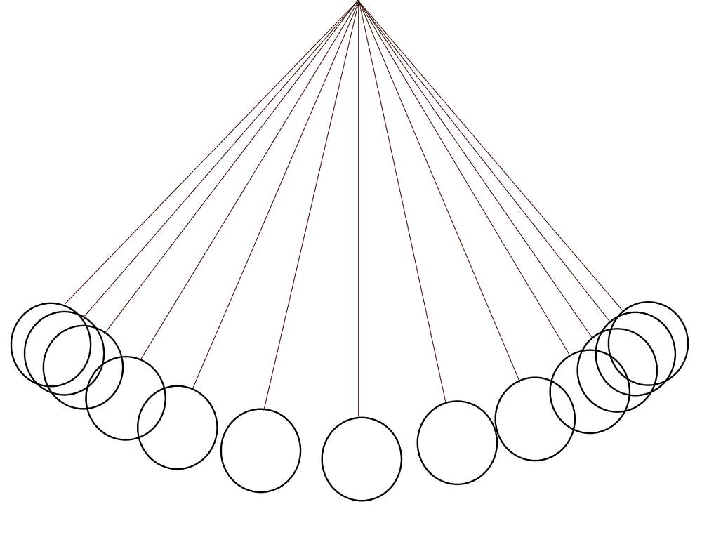 How Life Is Like A Pendulum The Pendulum Swing Is A Good Model For By Kris Williams Medium