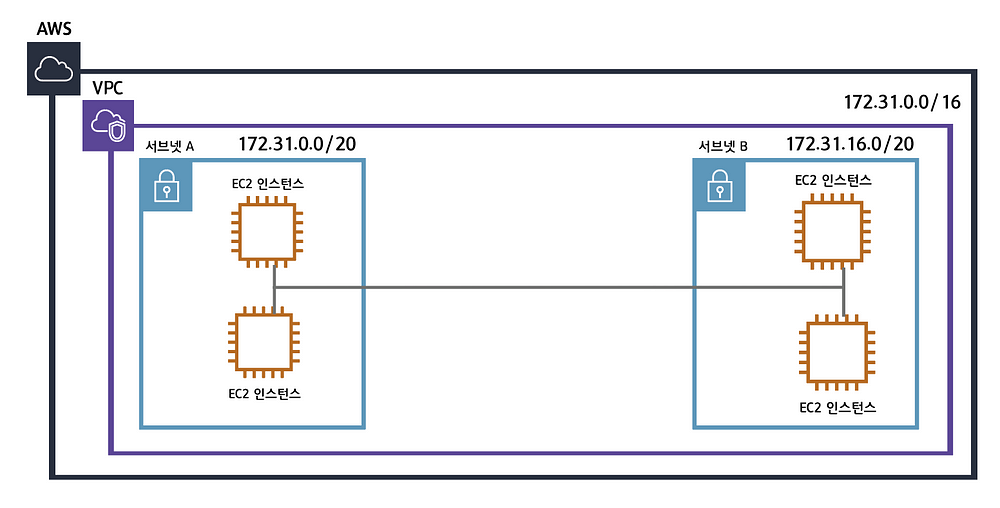 subnet