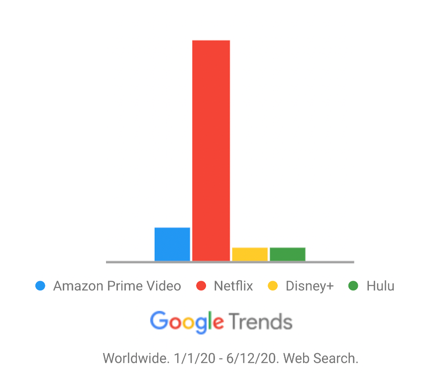 A Visual Comparison of TV Shows on Online Streaming Services like Netflix and  Amazon Prime Video using Python | by Nabanita Roy | Towards Data Science