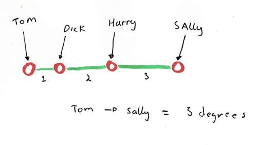 Degrees of separation within wikipedia how many click s till the 
