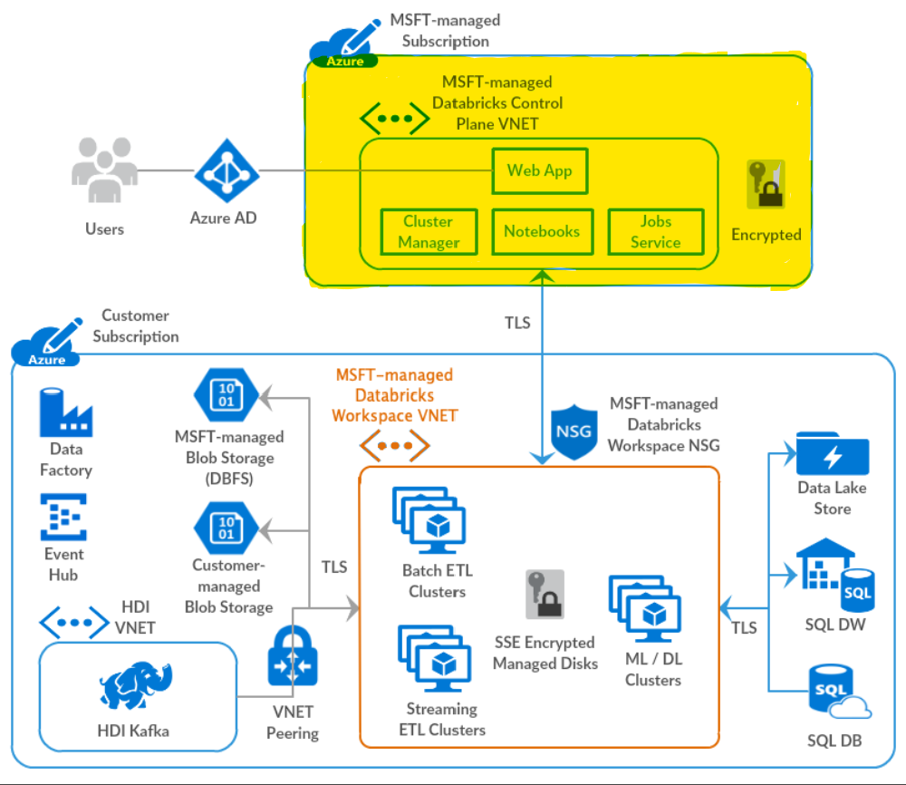 azure databricks deploy model