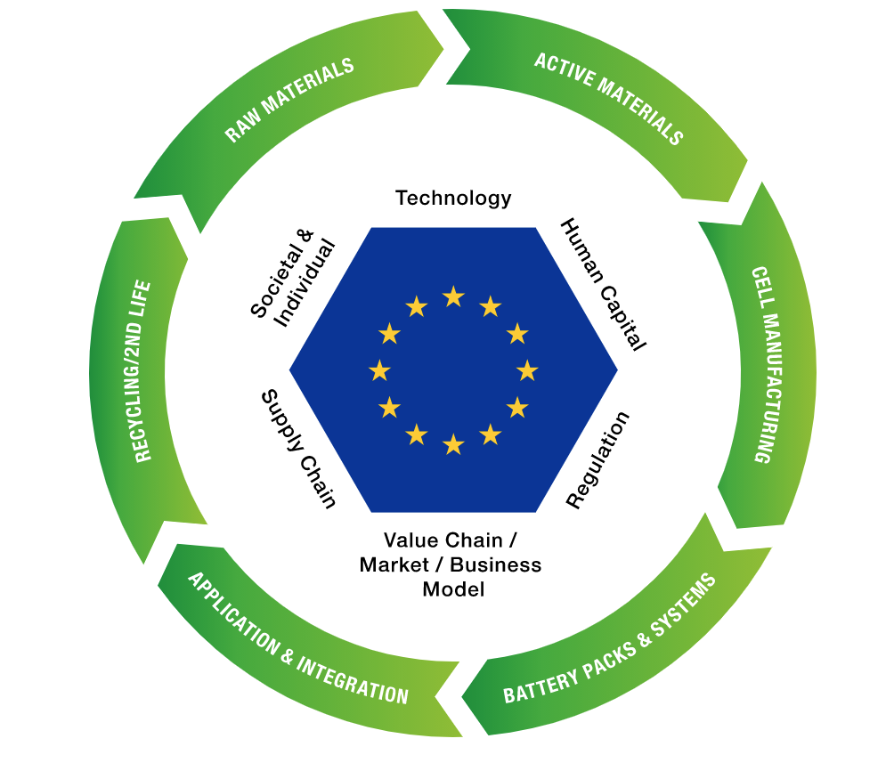 Updated European Battery Regulation — a Quick Overview | by eolos