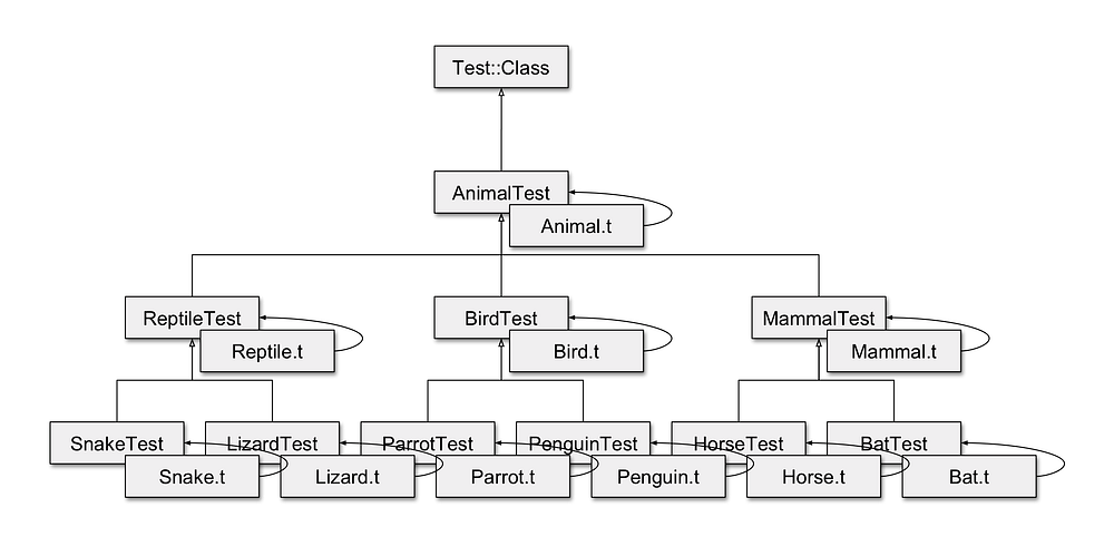 Why Programmers Use the Test Hierarchy Antipattern | by Tim King | The ...