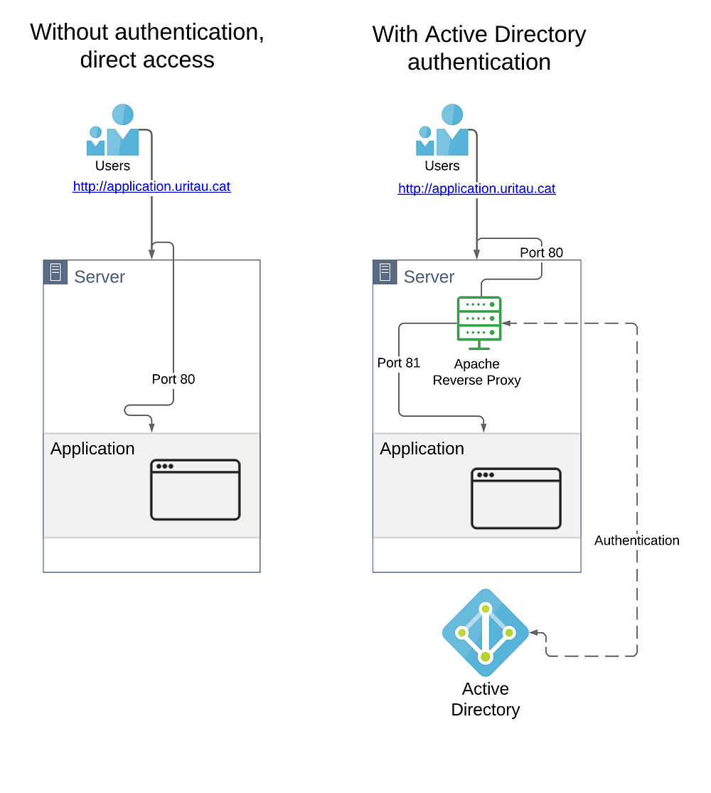 Apache with LDAP authentication. … or how to add authentication to your