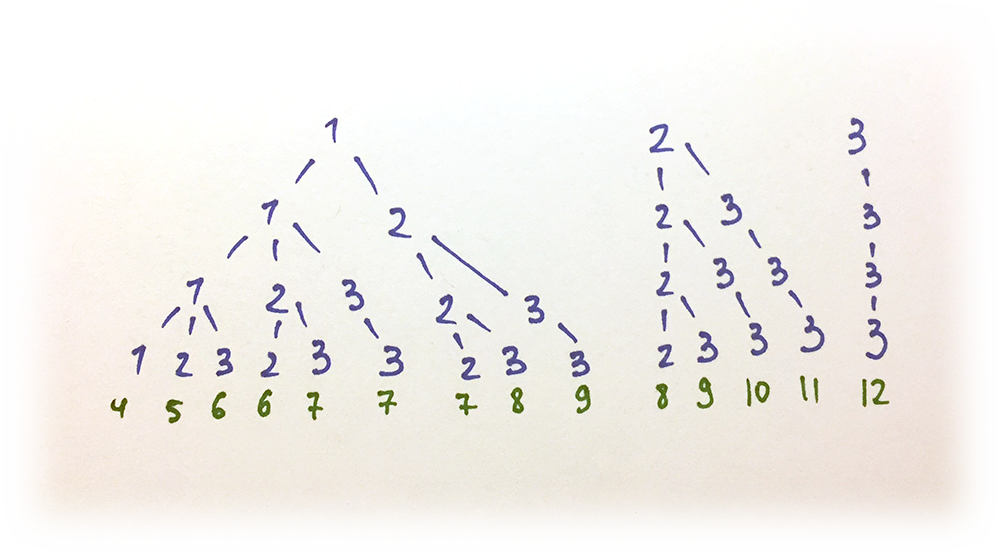 Dynamic programming coin change. Dynamic programming might seem like… by Interview Prep Medium