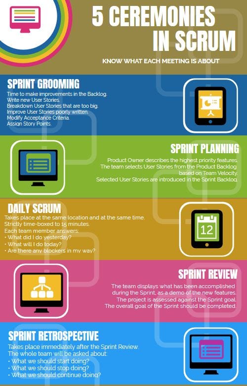 Scrum Ceremonies/ Events. Scrum ceremonies are the key moments in… | by  MunnaPrawin | Tilicho Labs | Medium