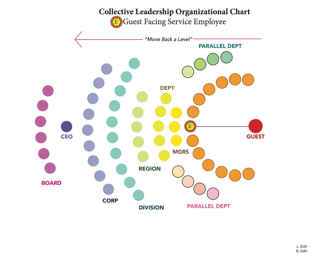 A Collective Organizational Structure where executives and managers are oriented to support front-line workers.
