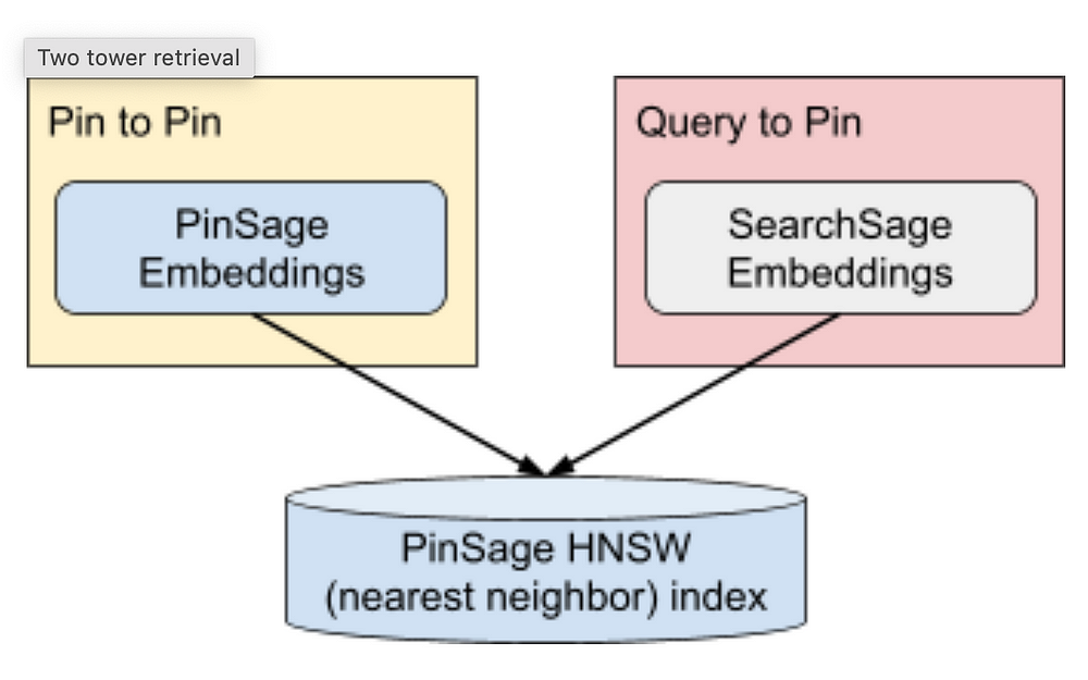 At the bottom of the diagram there is a block showing an HNSW index of PinSage embeddings. There are arrows showing both PinSage Embedding queries (labeled Pin to Pin) and SearchSage embedding queries (labeled Query to Pin) querying the same index