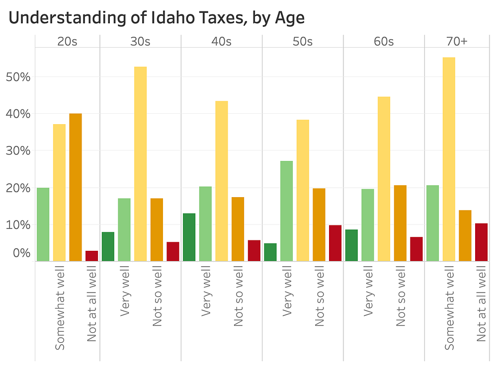 Idaho Taxes Analysis. Understand taxes? Like local option… by Cam