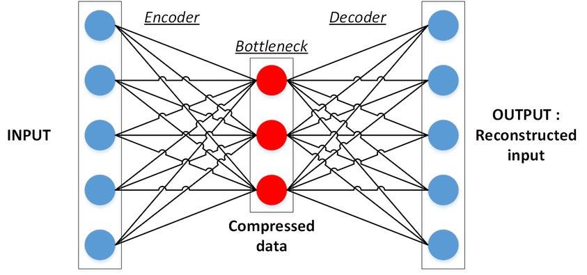 Deep Auto Encoder Network: A Complete Guide For Anomaly Detection in Tensorflow
