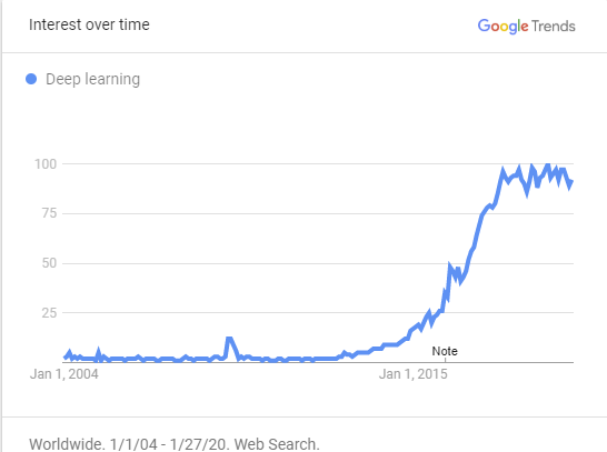 google trends deep learning