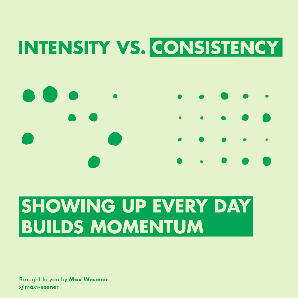 Intensity Vs. Consistency. And why you should always prioritize… by