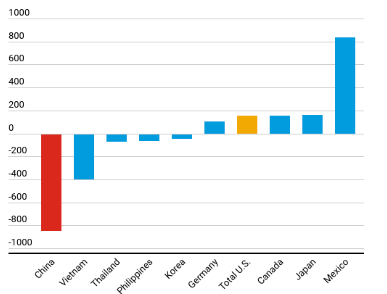 U S China Trade A Key Currency View Data Driven Investor Medium - 