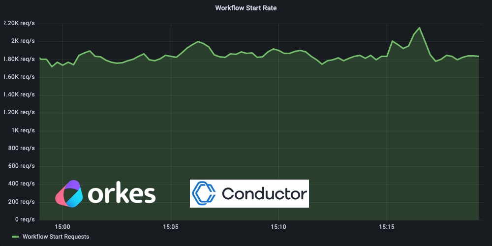 Netflix Conductor is a well known platform for service orchestration allowing developers to build stateful applications in the cloud without having to