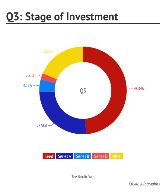 Analysis Of Funding Raised By Nordic Startups In Q3 And A Look At The Year So Far By The Nordic Web The Nordic Web Medium