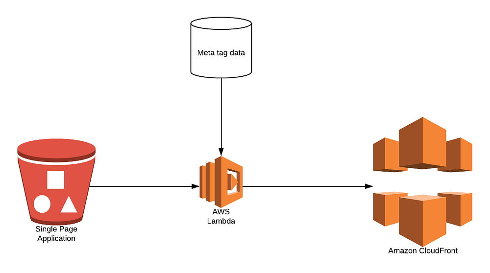 SPA SEO with LambdaEdge. If you ever worked with SPA and SEO… by