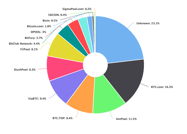 Unknown Miners In The Bitcoin Network Altcoin Magazine Medium - 