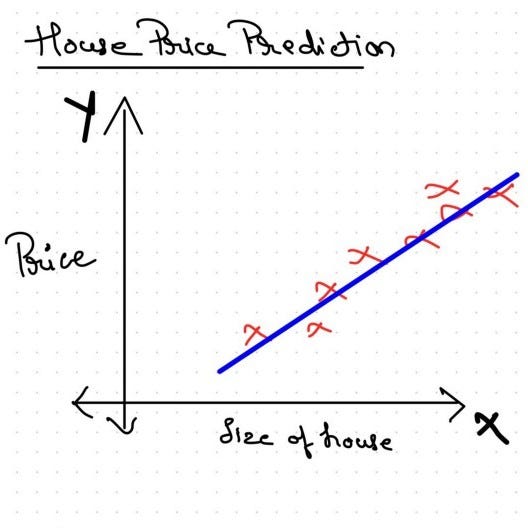 Deep Learning Specialization Part-one - Gaurav - Medium