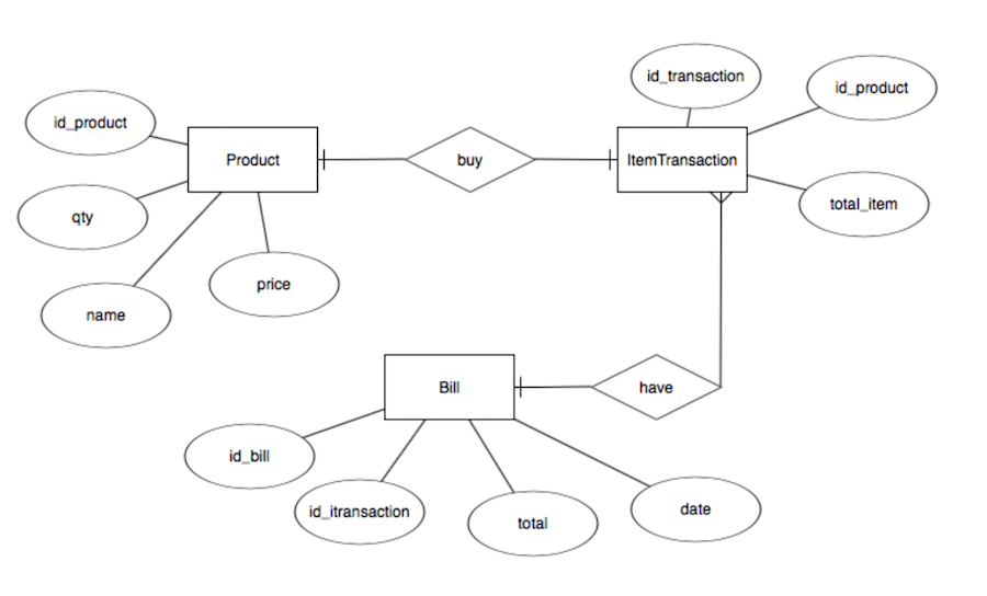 fPOS (Point of Sales) App Flutter & Redux by Arief Maffrudin A N Medium