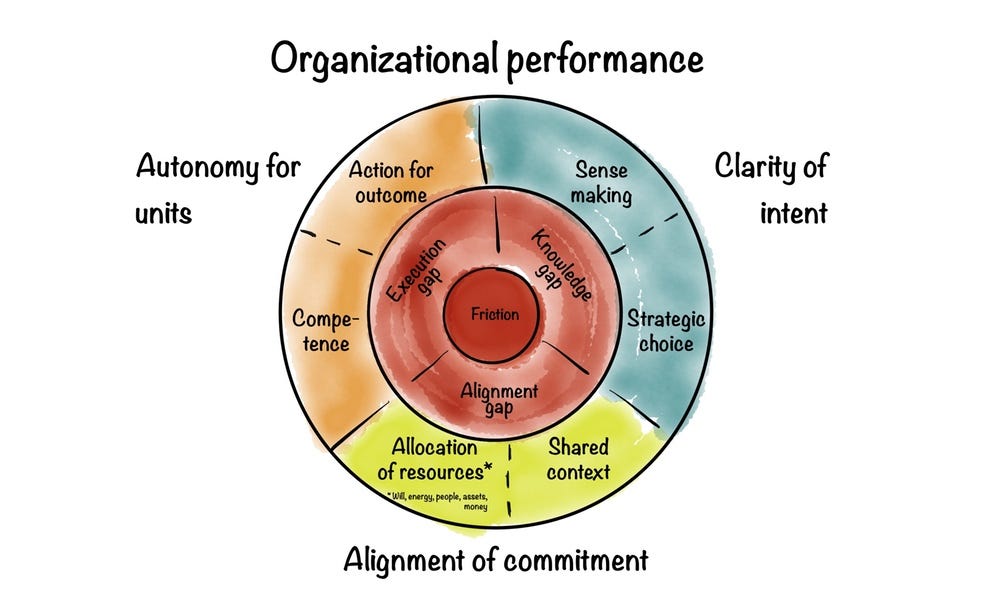 Framework No 8: Organizational performance | by Timm Richter | Frameworks  to live by | Medium